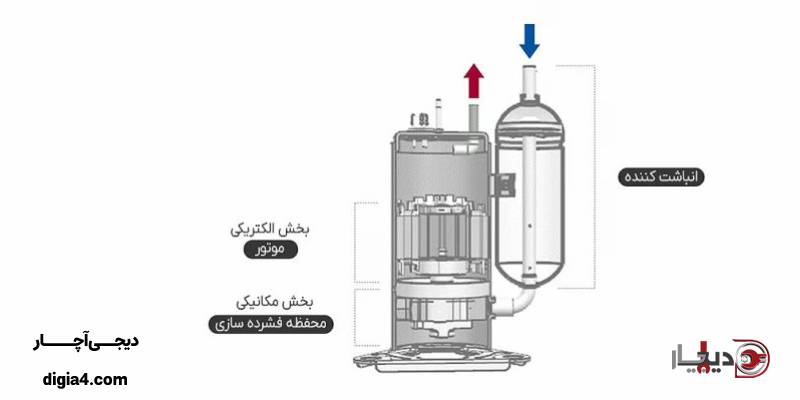 نقش سیلندر در کمپرسور روتاری