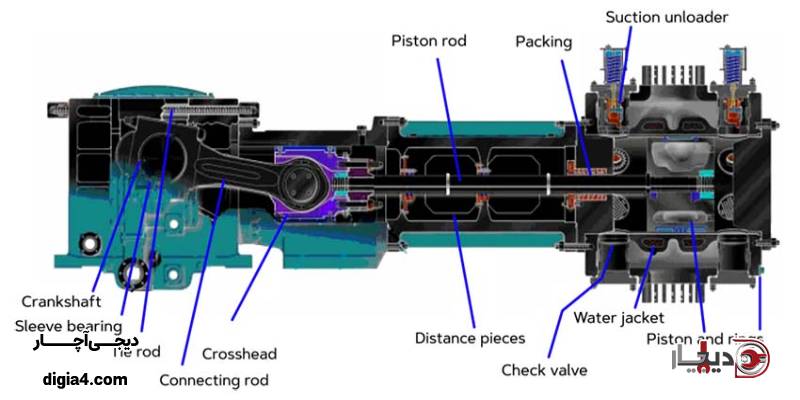 اجزای اصلی کمپرسور رفت و برگشتی